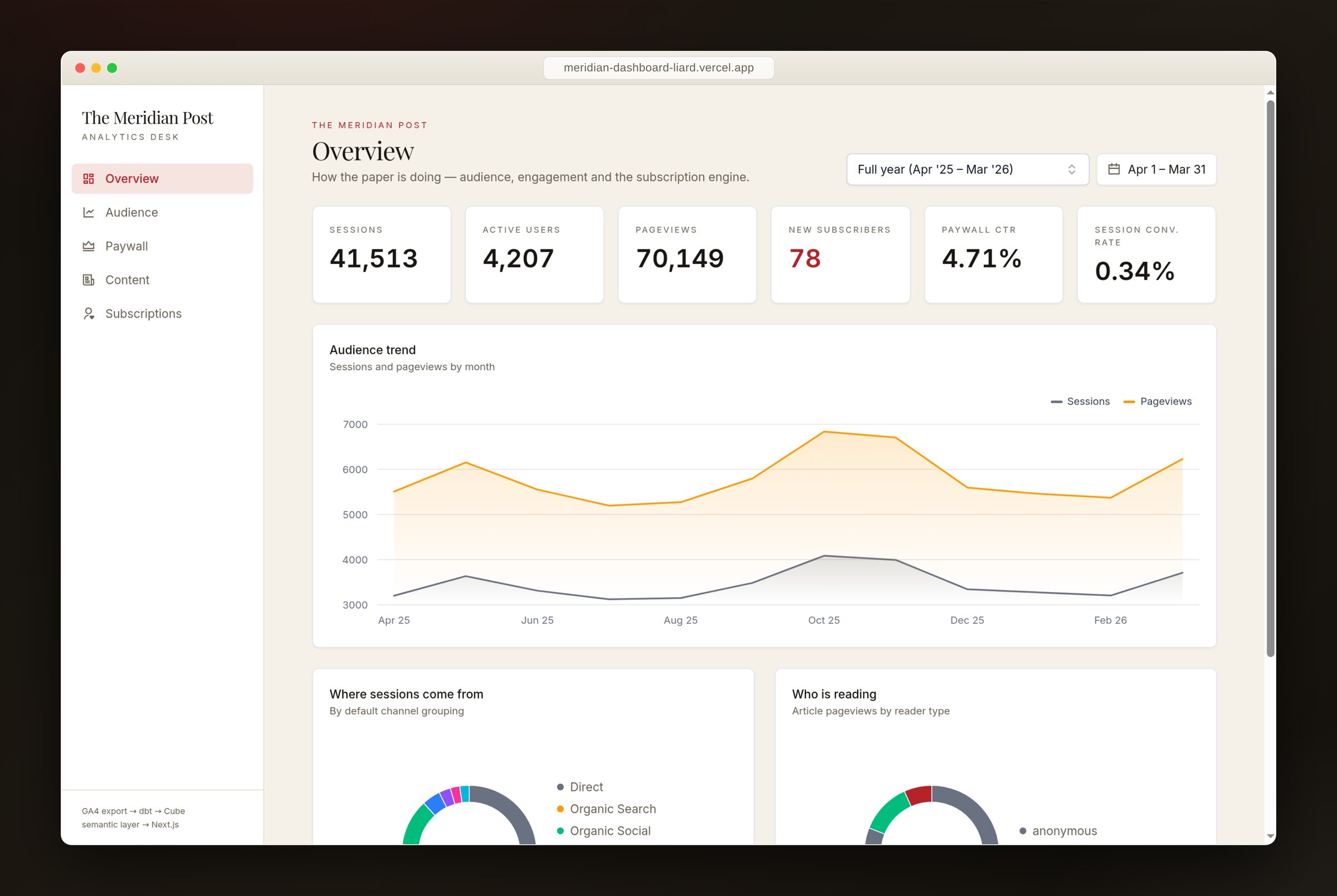 The Meridian Post analytics dashboard — overview page with audience trend, paywall funnel and subscriber KPIs